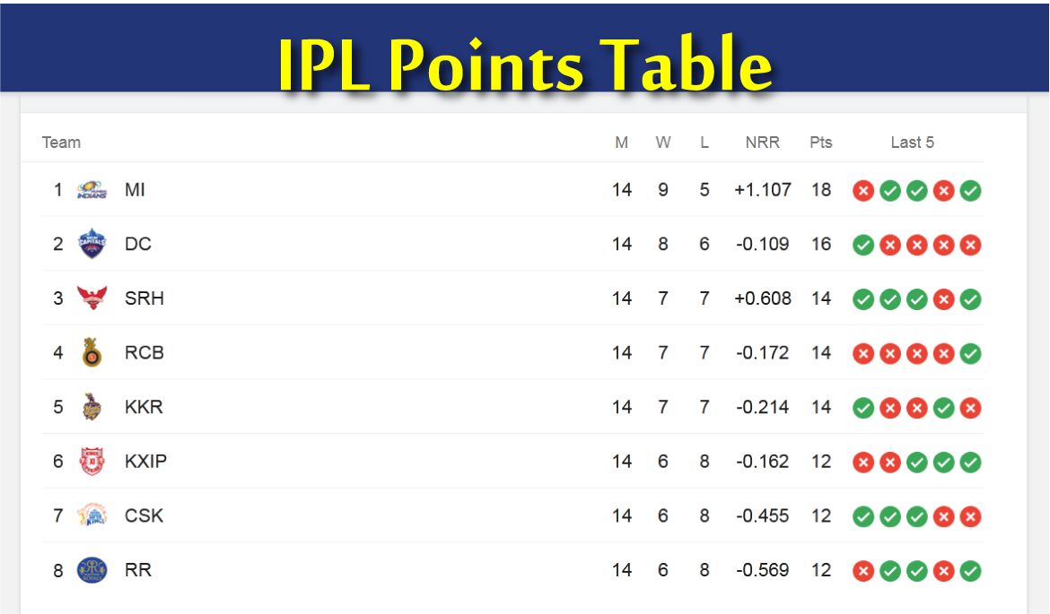 IPL Points Table 2022 IPL 2022 Team Rankings T Sports