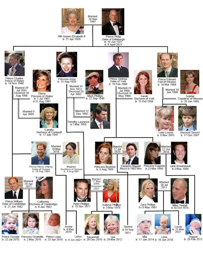 Queen Elizabeth II Family